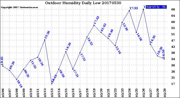Milwaukee Weather Outdoor Humidity<br>Daily Low