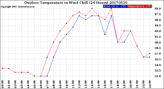 Milwaukee Weather Outdoor Temperature<br>vs Wind Chill<br>(24 Hours)