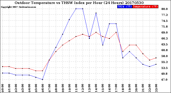 Milwaukee Weather Outdoor Temperature<br>vs THSW Index<br>per Hour<br>(24 Hours)