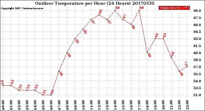 Milwaukee Weather Outdoor Temperature<br>per Hour<br>(24 Hours)