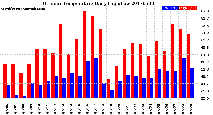 Milwaukee Weather Outdoor Temperature<br>Daily High/Low