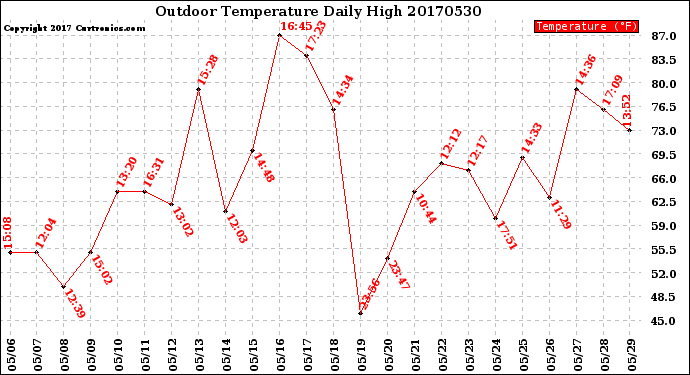 Milwaukee Weather Outdoor Temperature<br>Daily High