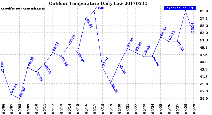 Milwaukee Weather Outdoor Temperature<br>Daily Low