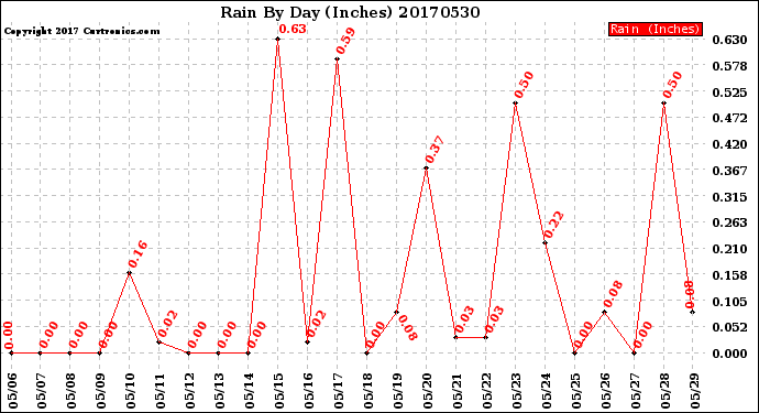 Milwaukee Weather Rain<br>By Day<br>(Inches)