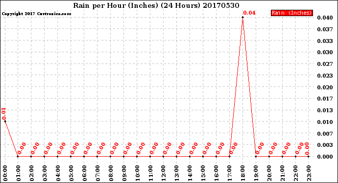 Milwaukee Weather Rain<br>per Hour<br>(Inches)<br>(24 Hours)