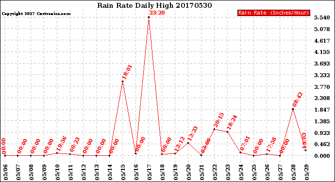 Milwaukee Weather Rain Rate<br>Daily High