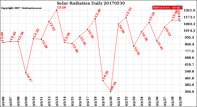 Milwaukee Weather Solar Radiation<br>Daily