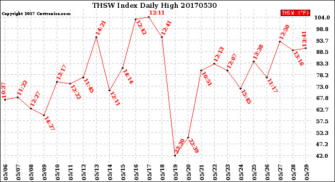 Milwaukee Weather THSW Index<br>Daily High
