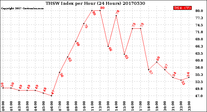 Milwaukee Weather THSW Index<br>per Hour<br>(24 Hours)