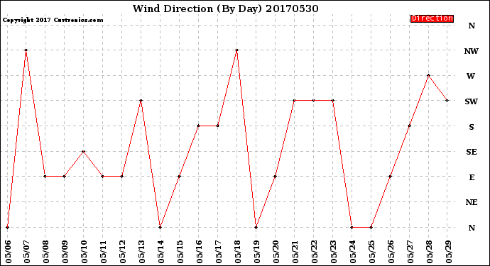 Milwaukee Weather Wind Direction<br>(By Day)