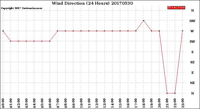 Milwaukee Weather Wind Direction<br>(24 Hours)