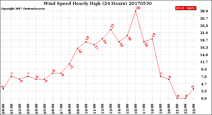 Milwaukee Weather Wind Speed<br>Hourly High<br>(24 Hours)
