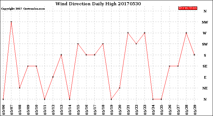 Milwaukee Weather Wind Direction<br>Daily High