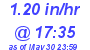Milwaukee Weather Rain Rate Today