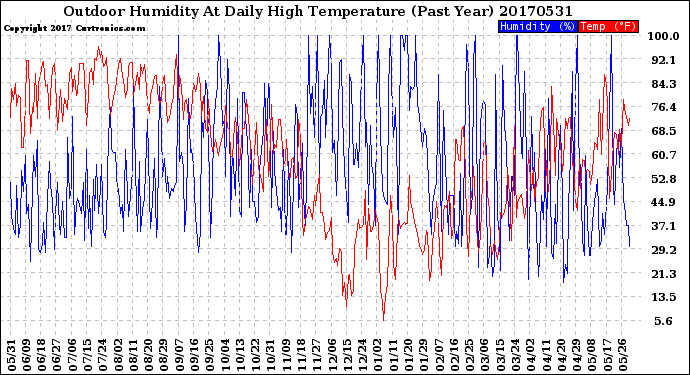 Milwaukee Weather Outdoor Humidity<br>At Daily High<br>Temperature<br>(Past Year)