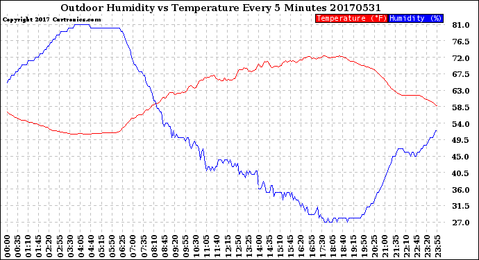Milwaukee Weather Outdoor Humidity<br>vs Temperature<br>Every 5 Minutes