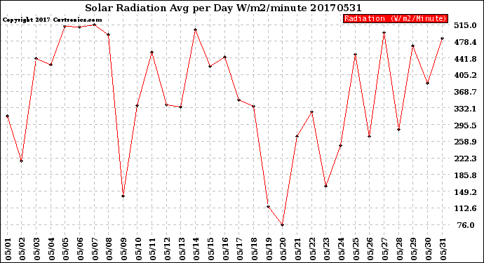 Milwaukee Weather Solar Radiation<br>Avg per Day W/m2/minute