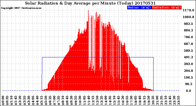 Milwaukee Weather Solar Radiation<br>& Day Average<br>per Minute<br>(Today)