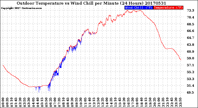 Milwaukee Weather Outdoor Temperature<br>vs Wind Chill<br>per Minute<br>(24 Hours)