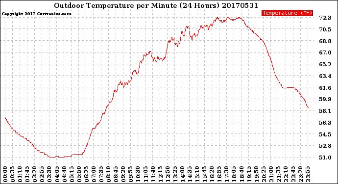 Milwaukee Weather Outdoor Temperature<br>per Minute<br>(24 Hours)