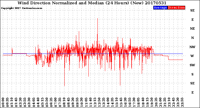 Milwaukee Weather Wind Direction<br>Normalized and Median<br>(24 Hours) (New)