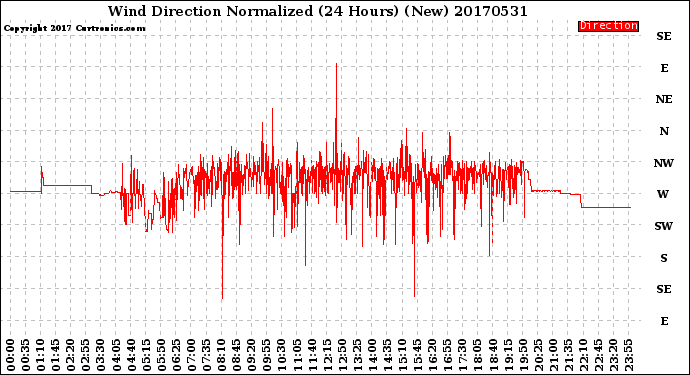 Milwaukee Weather Wind Direction<br>Normalized<br>(24 Hours) (New)