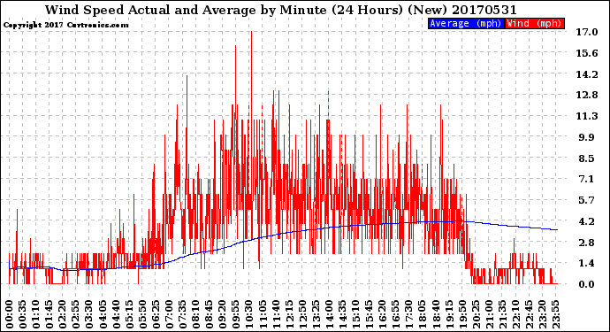 Milwaukee Weather Wind Speed<br>Actual and Average<br>by Minute<br>(24 Hours) (New)
