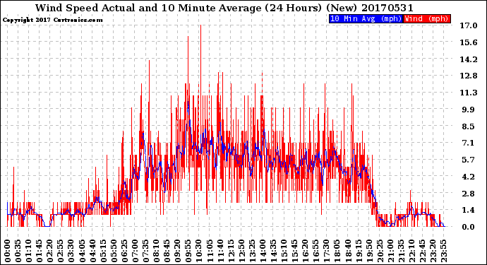 Milwaukee Weather Wind Speed<br>Actual and 10 Minute<br>Average<br>(24 Hours) (New)