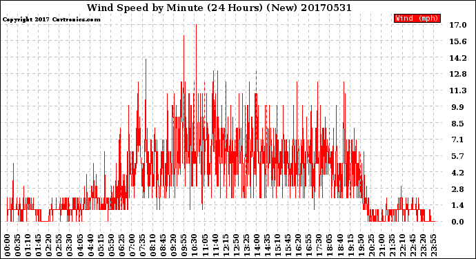 Milwaukee Weather Wind Speed<br>by Minute<br>(24 Hours) (New)
