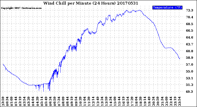 Milwaukee Weather Wind Chill<br>per Minute<br>(24 Hours)