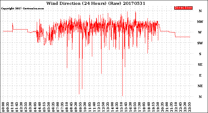 Milwaukee Weather Wind Direction<br>(24 Hours) (Raw)