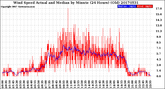 Milwaukee Weather Wind Speed<br>Actual and Median<br>by Minute<br>(24 Hours) (Old)