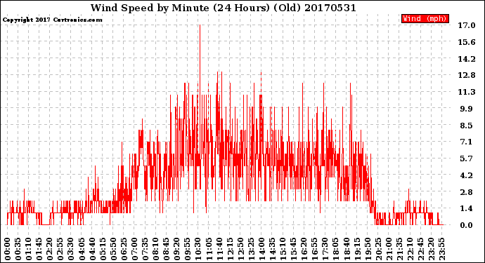 Milwaukee Weather Wind Speed<br>by Minute<br>(24 Hours) (Old)