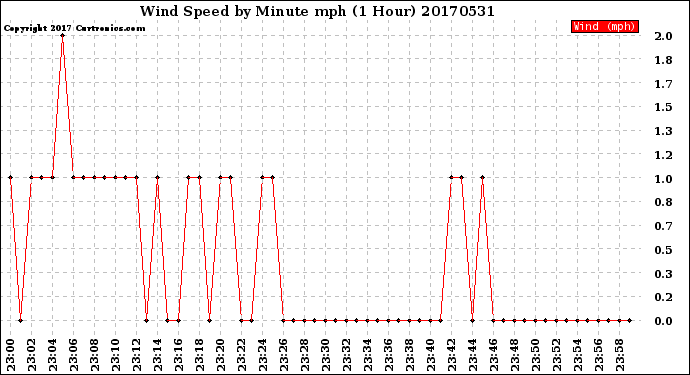 Milwaukee Weather Wind Speed<br>by Minute mph<br>(1 Hour)