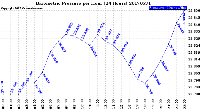 Milwaukee Weather Barometric Pressure<br>per Hour<br>(24 Hours)