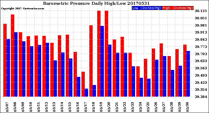 Milwaukee Weather Barometric Pressure<br>Daily High/Low