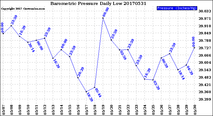 Milwaukee Weather Barometric Pressure<br>Daily Low