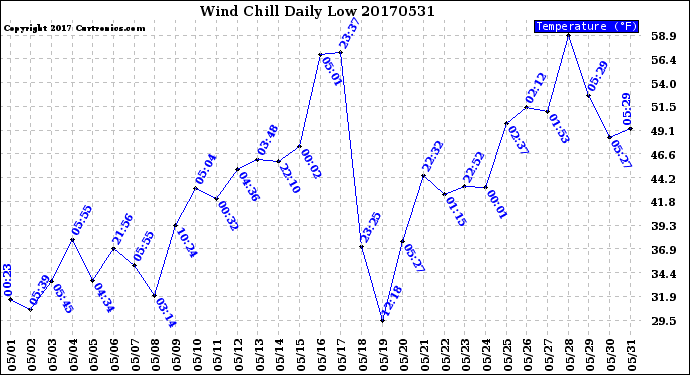 Milwaukee Weather Wind Chill<br>Daily Low