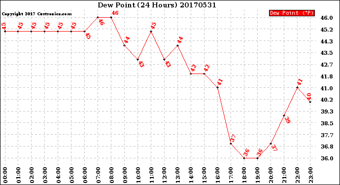 Milwaukee Weather Dew Point<br>(24 Hours)