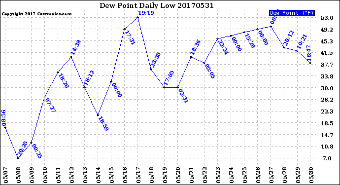 Milwaukee Weather Dew Point<br>Daily Low