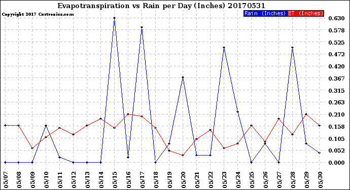 Milwaukee Weather Evapotranspiration<br>vs Rain per Day<br>(Inches)