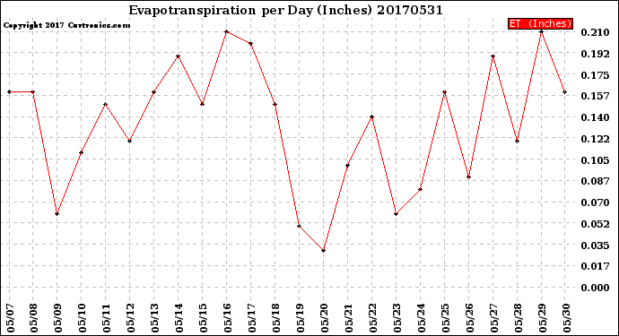 Milwaukee Weather Evapotranspiration<br>per Day (Inches)