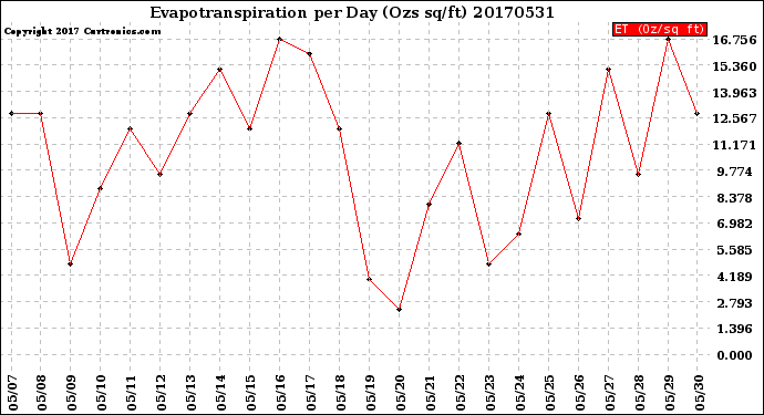 Milwaukee Weather Evapotranspiration<br>per Day (Ozs sq/ft)