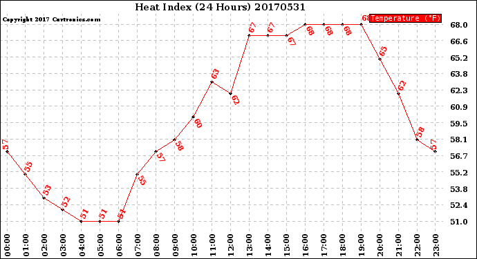 Milwaukee Weather Heat Index<br>(24 Hours)