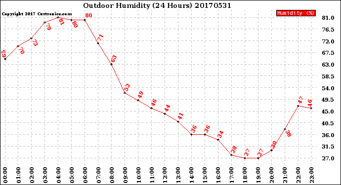 Milwaukee Weather Outdoor Humidity<br>(24 Hours)