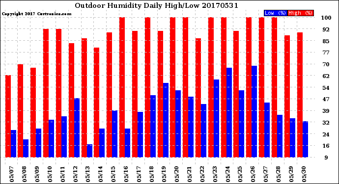 Milwaukee Weather Outdoor Humidity<br>Daily High/Low