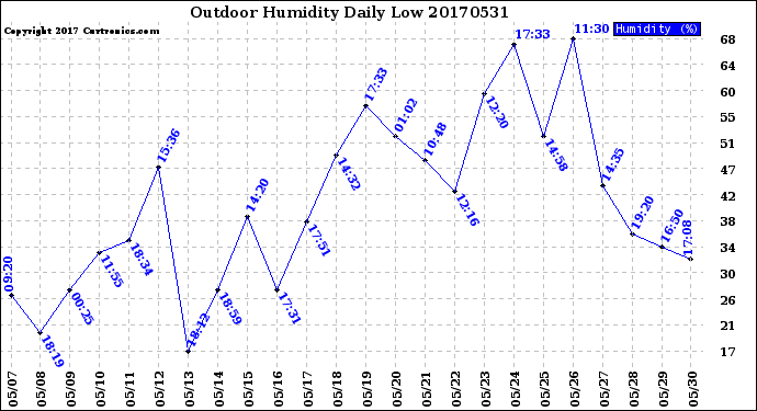 Milwaukee Weather Outdoor Humidity<br>Daily Low