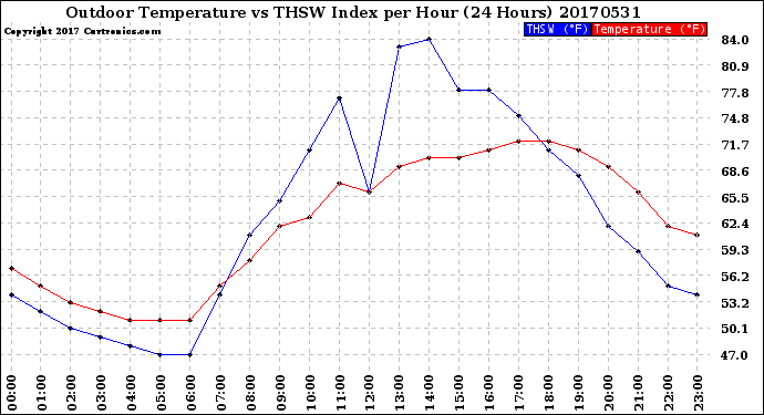 Milwaukee Weather Outdoor Temperature<br>vs THSW Index<br>per Hour<br>(24 Hours)