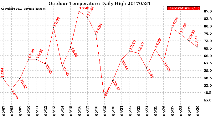 Milwaukee Weather Outdoor Temperature<br>Daily High