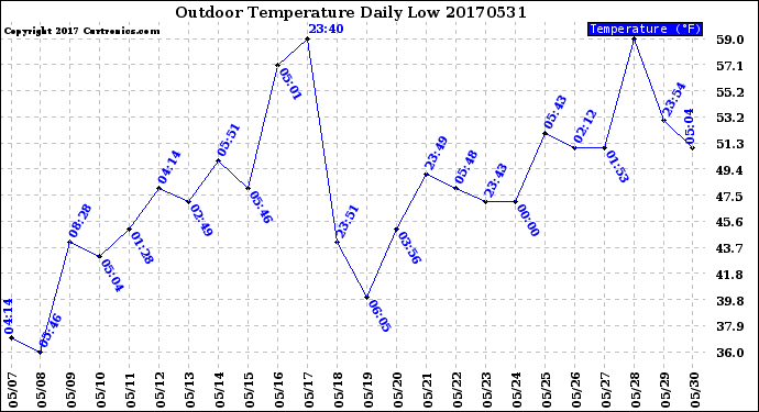 Milwaukee Weather Outdoor Temperature<br>Daily Low